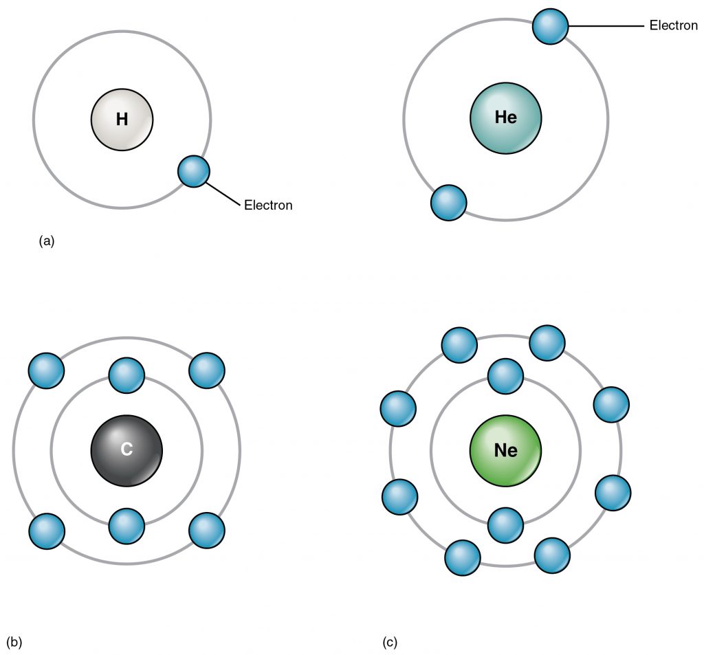 Electron shells