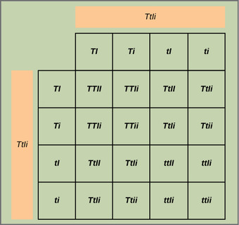 Unlinked genes assort independently