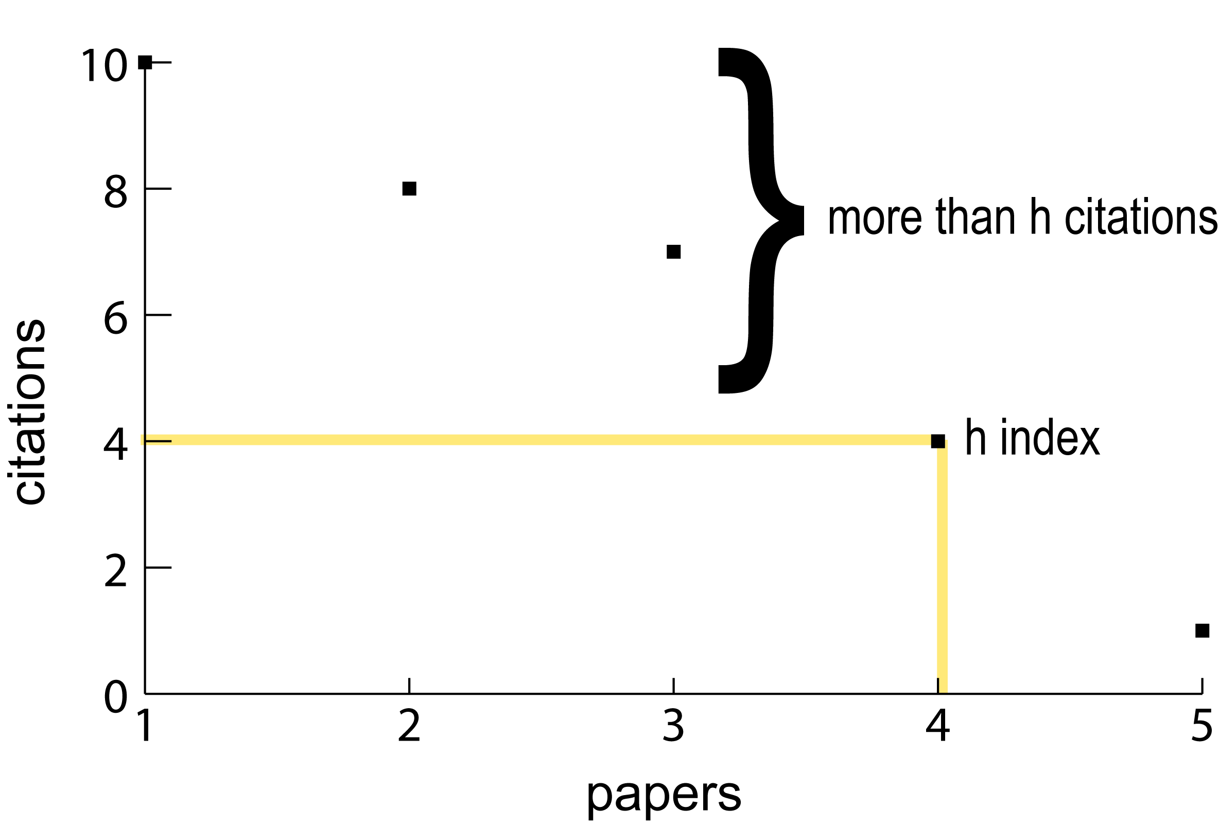 Figure 1. Author A h point Scatterplot