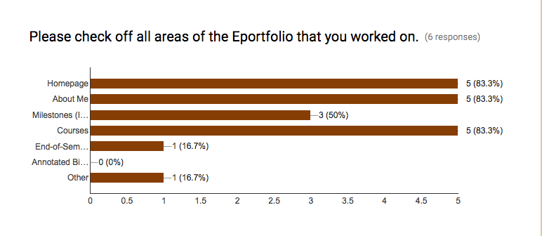 In response to prompt, “Please check off all areas of the ePortfolio that you worked on,” 83% checked homepage, about me, and courses pages.