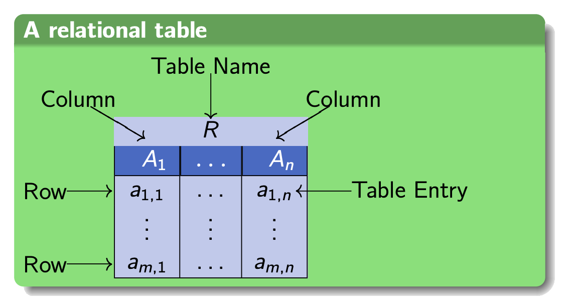 Relational Table