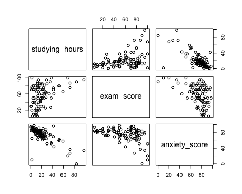 Scatterplot matrix displaying pairwise relationships among studying time, exam performance, and exam anxiety. Each panel shows the relationship between two variables, allowing for simultaneous assessment of direction, strength, and linearity prior to formal correlation analysis.
