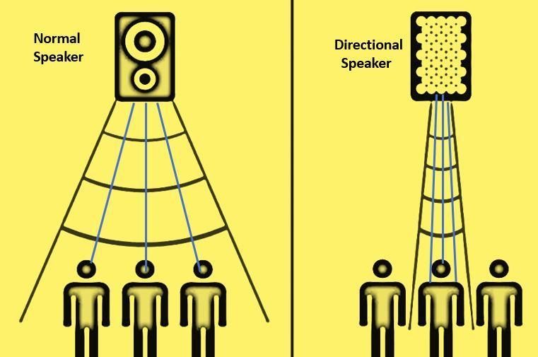 A comparison diagram shows a normal speaker on the left, emitting sound waves widely across three people, and a directional speaker on the right, emitting focused sound waves directly at the people.
