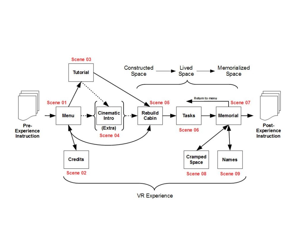 Experience flowchart for the Uncle Sam Plantation VR project.