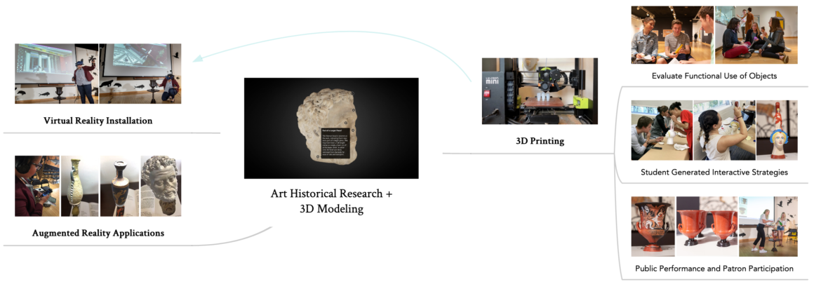 Diagram connecting the center project component, art historical research and 3d modeling, with three resulting project components, 3D printing, augmented reality application and virtual reality installation.