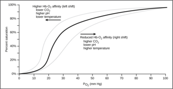 Oxygen dissociation curve
