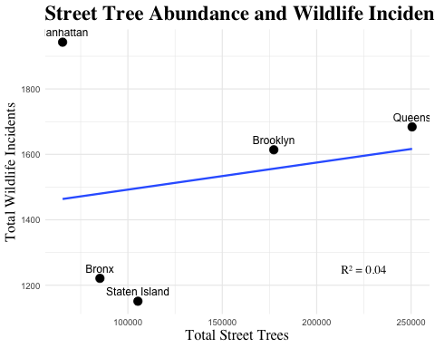 Scatter plot showing the relationship between total street trees and total reported wildlife incidents across New York City boroughs. Each point represents a borough. No clear linear trend is observed, consistent with the results of the exploratory linear regression.