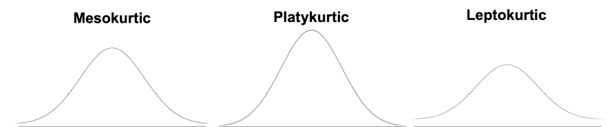 Meskokurtic, Platykurtic, and Leptokurtic distributions