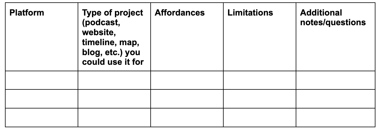 An empty chart with the headers Platform; Type of project (podcast, website, timeline, map, blog, etc.) you could use it for; Affordances; Limitations; and Additional notes/questions