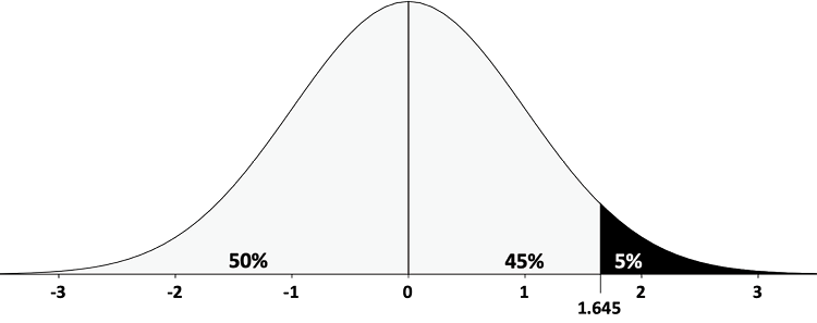 Normal Curve for a 5% right-tailed test. The Critical Value equals 1.65.