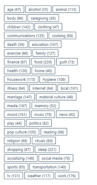 Image of tags list for Everyday Life in Middletown, with the number of times each tag is used. Age (55), animal (105), body (83), caregiving (35), children (109), clothing (42), communications (109), cooking (77), death (47), dreams (28), education (88), exercise (53), family (95), finance (70), food (174), guilt (62), health (93), home (33), housework (86), hygiene (76), illness (60), internet (76), local (85), marriage (111), material culture (43), media (148), memory (48), mood (144), music (58), news (73), play (43), politics (62), pop culture (95), reading (74), religion (56), rituals (70), shopping (70), sleep (168), socializing (122), social media (58), sports (62), transportation (103), tv (100), weather (84), work (126)
