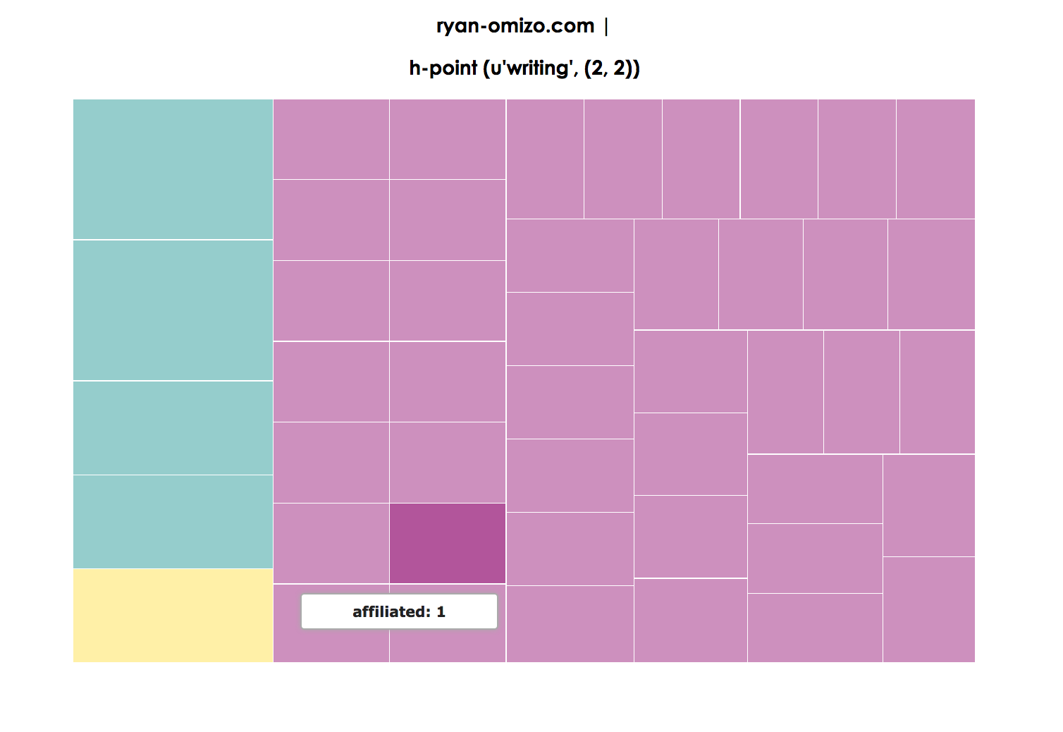 Figure 11. Treemap visualization of Research page, with 'graph' as the h-point (2,2) and 'human,' 'computational,' 'how,' and 'research' as the top rank-frequency (1,3)