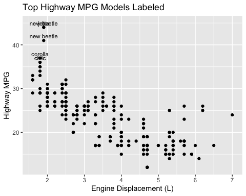 An example of adding text inside a plot.