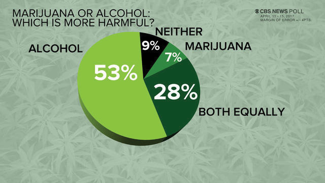 Which is more harmful: Marijuana or Alcohol.