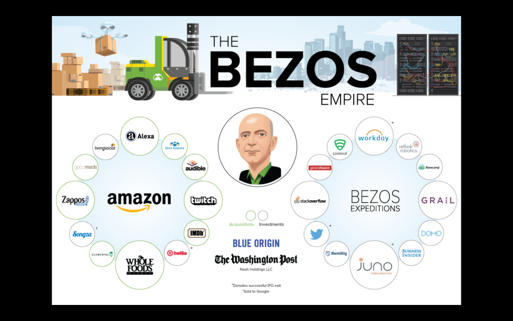 Depiction of Jeff Bezos' investments