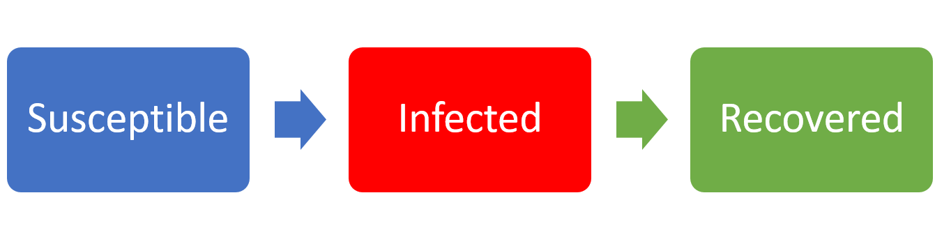 Schematic of transitions through the SIR model. There are three boxes labelled susceptible, infected and recovered respectively. Arrows point from the suscuptible to the infected box and from the infected to the recovered box.