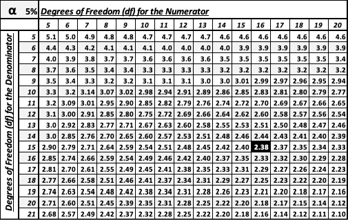 Critical value for F(16,15) at a 5% significance level is 2.38.
