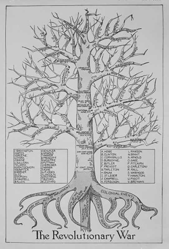 Open Anthology of The American Revolution
