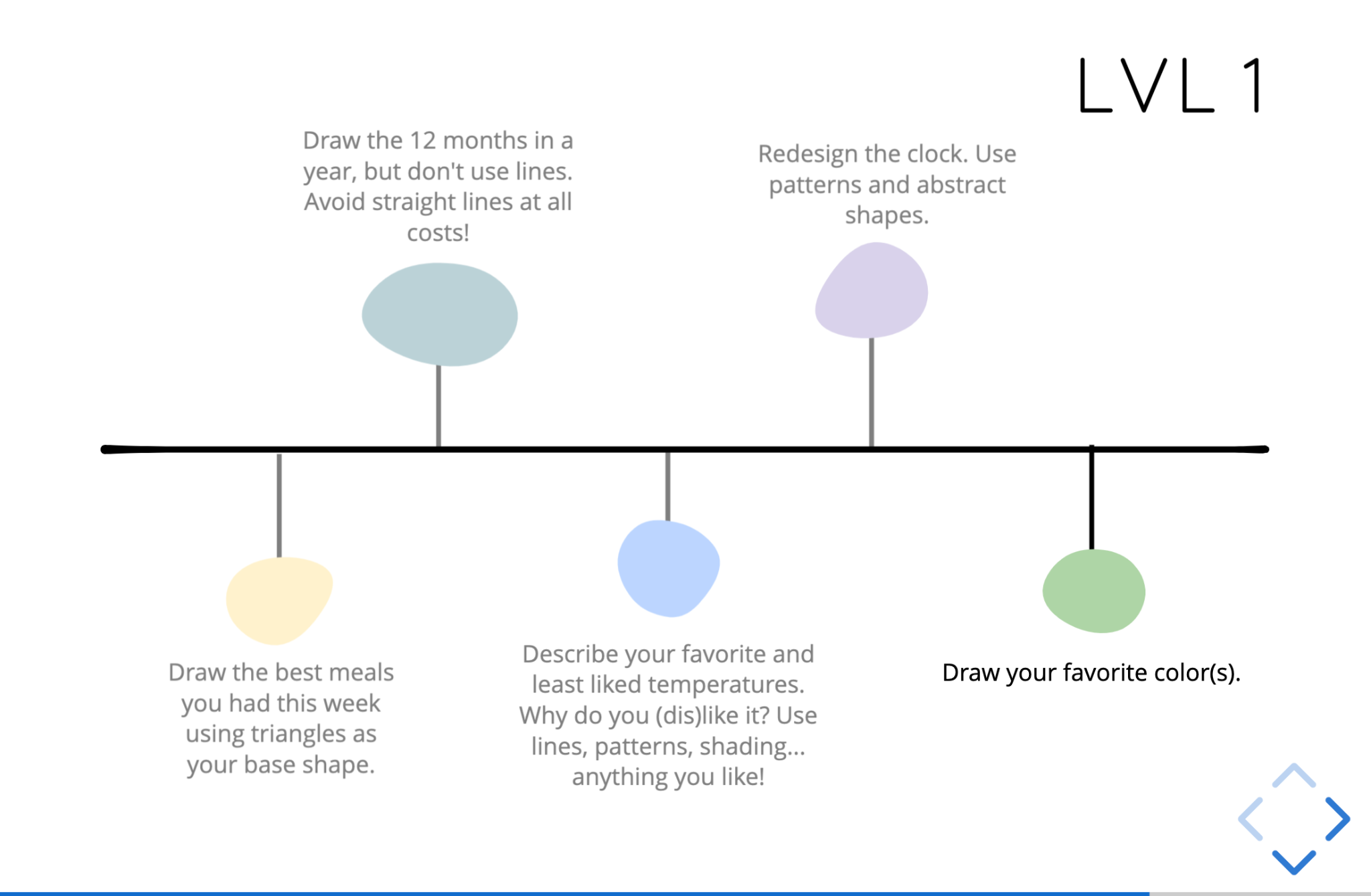 Slide depicting some of the drawing prompts used in the workshop. Some examples include 'Draw the 12 months in a year, but don't use lines. Avoid straight lines at all costs!' and 'Draw your favorite colors.