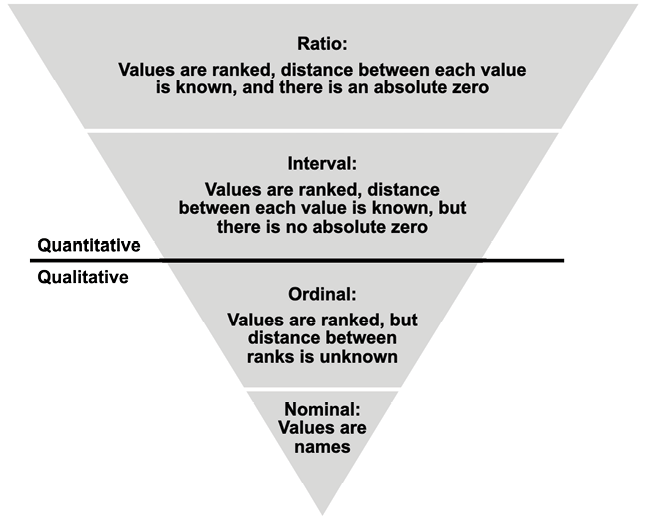 Levels of measurement recap