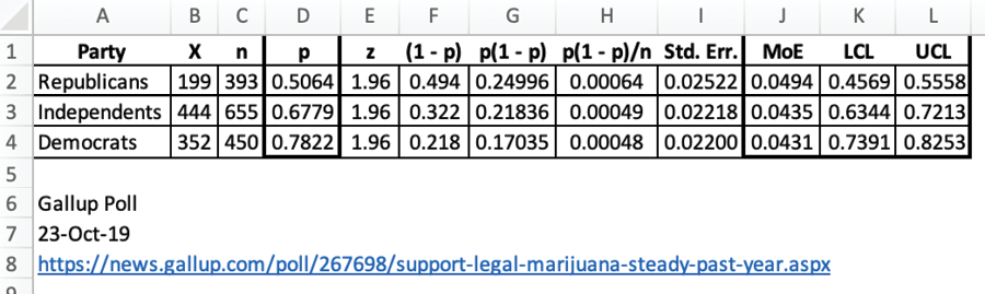 Confidence Interval calculations done in Excel.