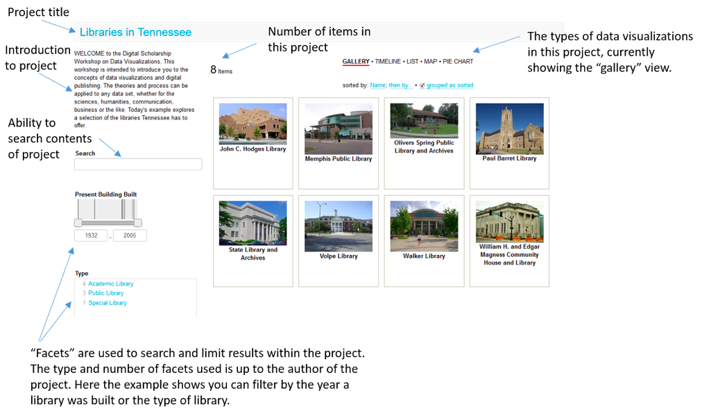 Figure 6 depicts an example of a completed project, “Libraries in Tennessee,” with gallery view in Viewshare