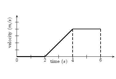 Velocity in units of m/s on the vertical axis and time in seconds on the horizontal axis. The velocity is 0 from 0 to 2 seconds and then increases linearly from 2-4 seconds. At 4 seconds the velocity becomes constant at 4 m/s until 6 seconds when the graph ends.