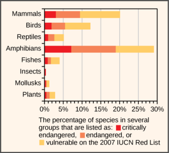 IUCN Red List