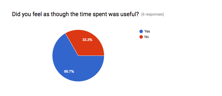 In response to the question, “Did you feel as though the time spent was useful,” 67% checked “yes.”