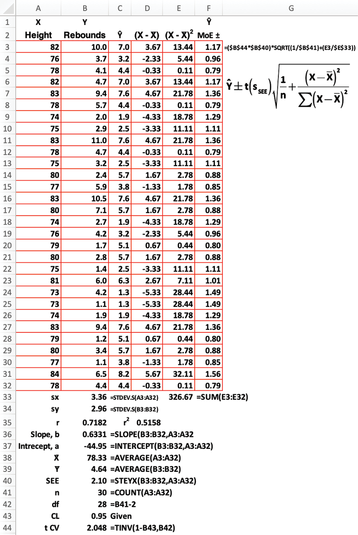 Confidence Interval for Ŷ