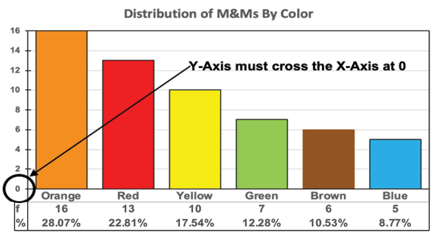 The Y-Axis must cross the X-Axis at zero.