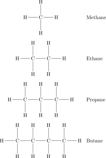 \begin{array}{cl} \chemfig{C(-[:90]H)(-[:180]H)(-[:-90]H)-H}&\text{Methane} \\ \\ \chemfig{C(-[:90]H)(-[:180]H)(-[:-90]H)-C(-[:90]H)(-[:-90]H)-H}&\text{Ethane} \\ \\ \chemfig{C(-[:90]H)(-[:180]H)(-[:-90]H)-C(-[:90]H)(-[:-90]H)-C(-[:90]H)(-[:-90]H)-H}&\text{Propane} \\ \\ \chemfig{C(-[:90]H)(-[:180]H)(-[:-90]H)-C(-[:90]H)(-[:-90]H)-C(-[:90]H)(-[:-90]H)-C(-[:90]H)(-[:-90]H)-H}&\text{Butane} \end{array}