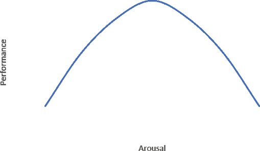 Diagram of the the inverted-U hypothesis