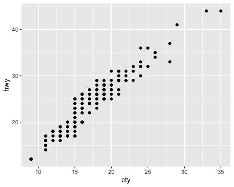 An example of a visualization made using ggplot2.