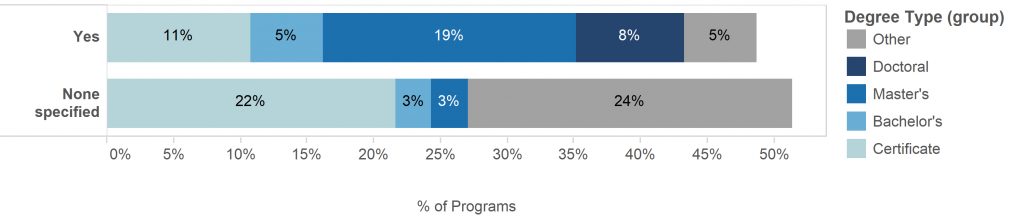 A stacked bar chart showing whether Anglophone DH programs require independent research as a part of their degree requirements. The segments that make up each bar are color coded by degree type (e.g., doctoral, master’s, bachelor’s, certificate, other).