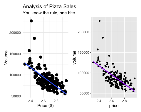 Side-by-side comparison of scatterplots generated using ggplot2 and ggformula. Both visualizations display the same negative linear relationship between pizza price and sales volume, illustrating that different plotting systems can yield equivalent analytical insights.