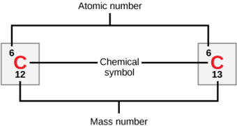 Atomic number, chemical symbol, and mass number