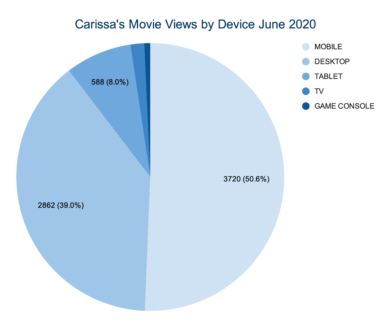 This pie chart breaks down what device the total 7,345 viewers were using. 3720 were from mobile devices, 2862 were from desktops, 588 were from tablets, 122 were from TVs and 53 were from game consoles.