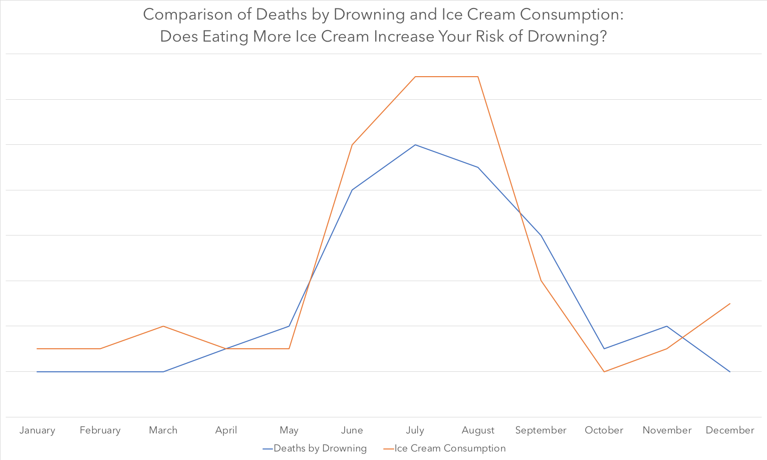 Graph: "Comparison of Deaths by Drowning and Ice Cream Consumption: Does Eating More Ice Cream Increase Your Risk of Drowning?" Graph demonstrates correlation between the two phenomenona.