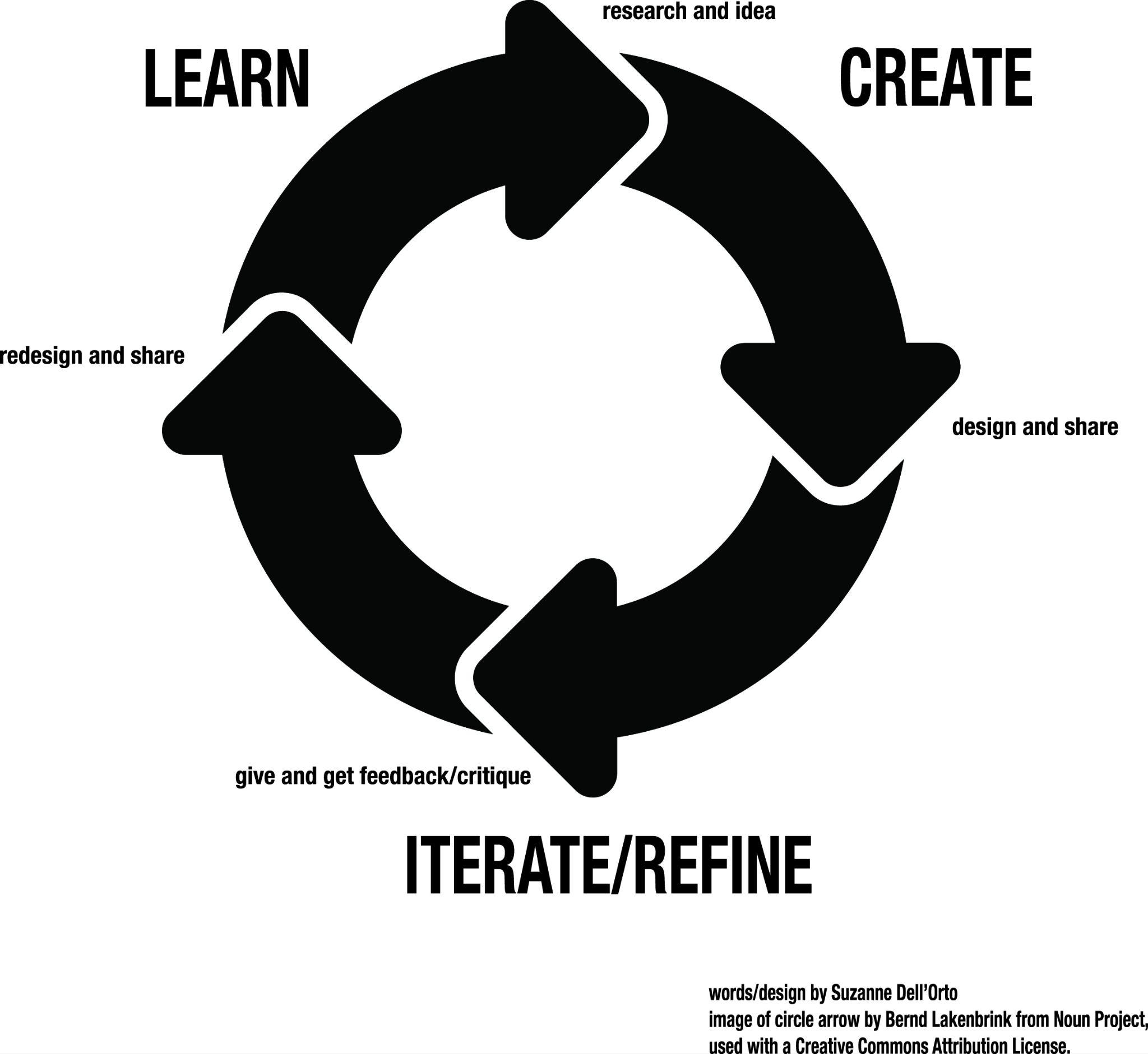 Four arrow circle that illustrates the class studio workshop learning model and feedback process. Outside ring says Learn, Create, and Iterate/Refine. The inside ring says “research and idea”, “design and share”, “give and get feedback/critique”, and “redesign and share.”