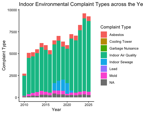 This stacked bar graph conveys the amount of indoor environmental complaints over the years