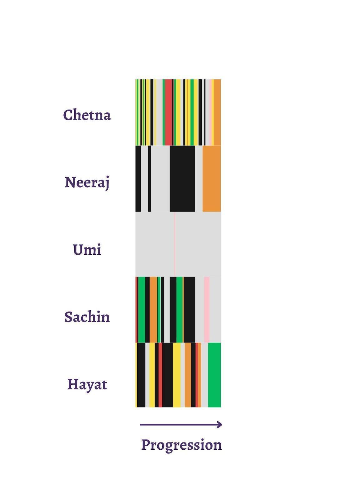 A horizontal visual spectrum showing color-coded emotional annotations from five students reading Sylvia Plath’s “Daddy.” The spectrum reflects the variation and intensity of emotional responses throughout the poem.