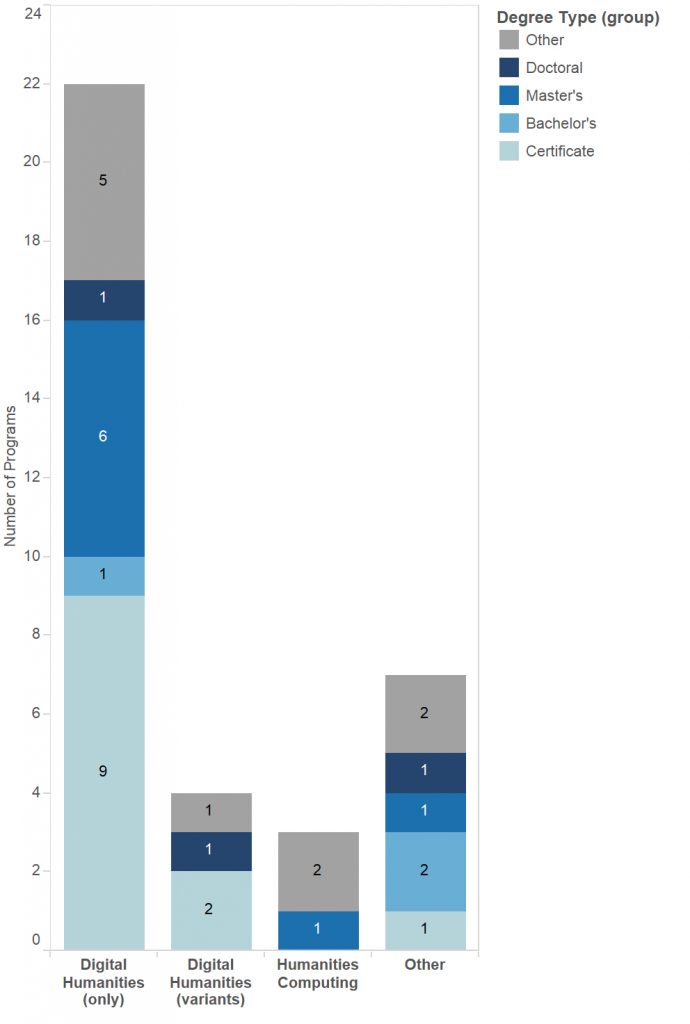 A stacked bar chart comparing the titles of Anglophone DH programs. The segments that make up each bar are color coded by degree type (e.g., doctoral, master’s, bachelor’s, certificate, other).