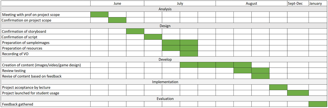 Stages of the gamification project. Analysis took place in June, design in July, development over July and August, implementation from August to December and the gathering of feedback in the January after. Phase one, the creation of the gamification platform, took three months. 