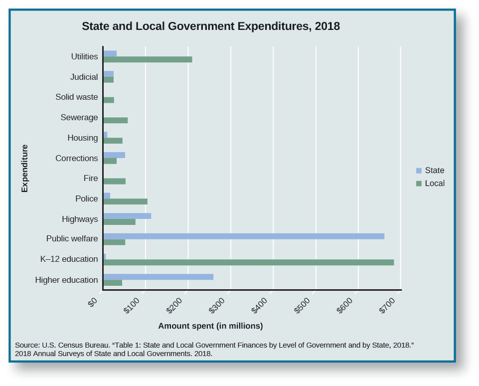 This chart lists State and Local Government Expenditures in 2018. On utilities, state expenditures were around 31 million dollars while local expenditures were around 208 million dollars. Judicial state and local expenditures were both around 24 million dollars. State spending on solid waste is 1, while local spending is around 25 million dollars. State spending on sewerage is 1, while local spending is around 57 million dollars. Housing expenditures are about 9 million by the state and 45 million by local government. Corrections expenditures are around 51 million by the state and 31 million by the local government. Fire expenditures are 0 in state and around 52 million by the local government. Police expenditures are around 16 million by the state and around 103 million by the local government. Highway expenditures are around 112 million by the state and 75 million by the local government. Public welfare expenditures are around 659 million dollars by the state and around 59 million dollars by the local government. K-12 education expenditures are around 7 million dollars by the state and around 681 million dollars by the local government. Higher education expenditures are around 258 million dollars by the state and around 43 million dollars by the local government.