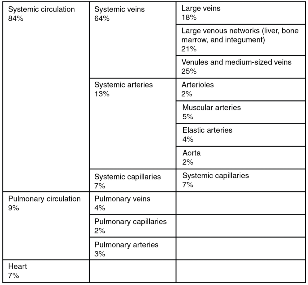 Tabl e of distribution of blood flow- systemic circulation 84, pulmonary circulation 9% and heart 7%