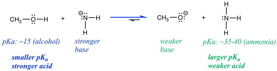 CH3OH (pKa~15, smaller pKa, stronger acid) + NH2 (stronger base) = CH3O (weaker base) + NH3 (pKa~35-40, larger pKa, weaker acid)