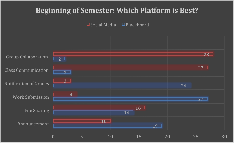 Table 1: Results from survey conducted at the beginning of the semester in bar chart format as described in the body of the essay.