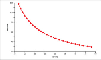 Boyles law