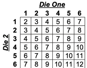 Sample Space for Rolling 2 Dice